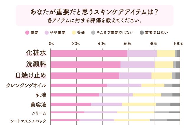 スキンケアで「化粧水」の重要度は高い？低い？