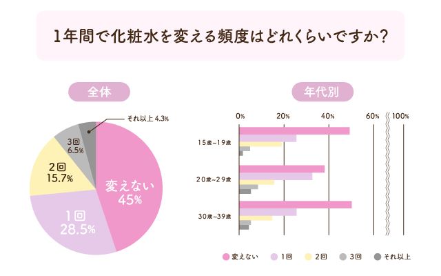 化粧水は「同じものを使い続ける」or「変える」、あなたはどっち派？