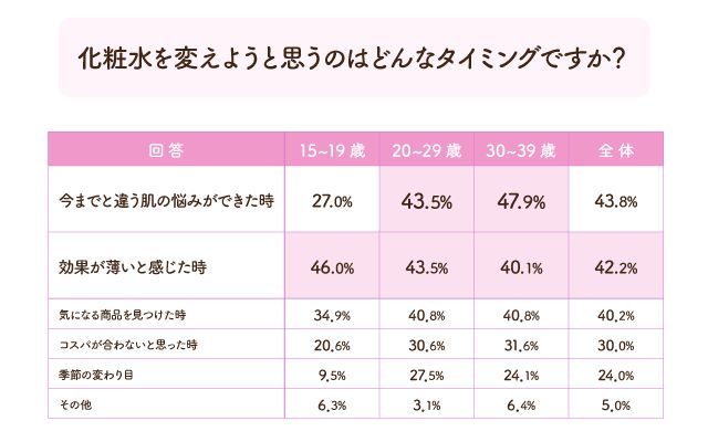 20代・30代が化粧水を変えるタイミング