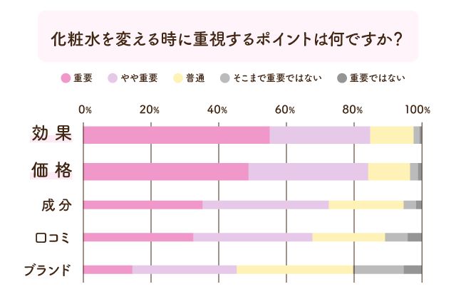 約85%が「効果」に満足できる化粧水を探し続けている